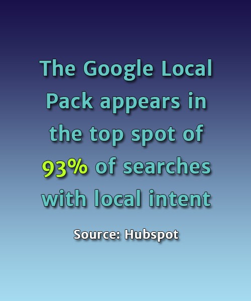 The Google local pack appears in the top spot of 93% of searches with local intent - Source: Hubspot