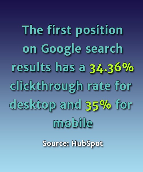 The first position on Google search results has a 34.36% clickthrough rate for desktop and 35% for mobile - Source: HubSpot